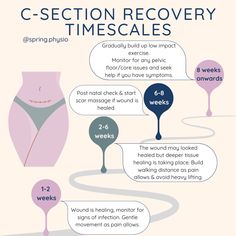 Recovery of c-section timeline C-section, C Section Recovery Essentials, C Section Recovery Timeline, Baby Charts, Caesarian Section, Mom Necessities, Pregnancy Healthy Eating, Pregnancy Remedies