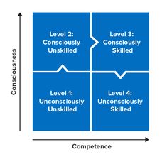 the four levels of learning skills are shown in this diagram, which shows how each level is