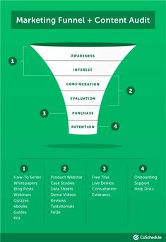 the funnel diagram for content marketing and content management, with four steps to make it easier