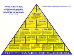 the pyramid of success is written in blue and yellow on a white background with writing