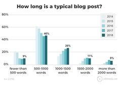 a bar chart showing how long is a typical blog post? and the number of words per page