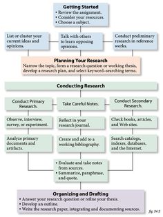 a flow diagram showing the steps to writing an effective research paper in order to make it easier