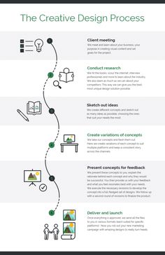 an info sheet with the steps to creating a website design process in one click arrow