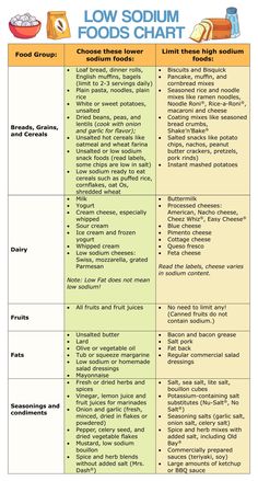 Low Sodium Diet Plan, Low Sodium Foods, Low Sodium Recipes Heart, Sodium Foods, High Sodium Foods, Heart Healthy Recipes Low Sodium, Low Salt Recipes, Low Salt Diet, No Sodium Foods