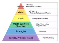 a pyramid with five levels labeled in different colors and the words vision, goal, business, strategy