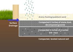 the layers of soil and water are labeled in this diagram