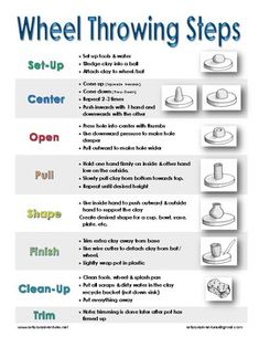 a poster with instructions on how to use the wheel throwing steps