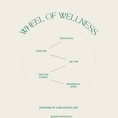 Wellness Instagram Post Ideas, Wellness Business Ideas, Wellness Dimensions, Wellness Graphics, Wellness Workshop, Wellness Planner, Wellness Club, Health And Wellness Coach