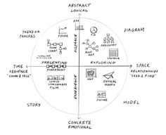 a diagram that shows the four elements involved in creating an interactive model for science and technology