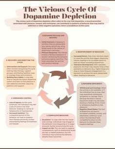 This worksheet highlights the vicious cycle of dopamine depletion, a cycle that refers to the way that dopamine, a neurotransmitter associated with pleasure, reward, and motivation, can contribute to patterns of behavior that may lead to addiction or other negative outcomes. Dopamine Ideas, Natural Dopamine, Dopamine Deficiency, Patterns Of Behavior, Essential Oils For Pain, Therapy Office, Therapy Tools, Good Mental Health