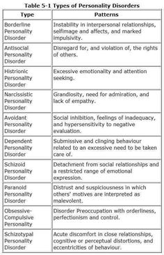 table 5 types of personality disorders and their effects on the human body, including