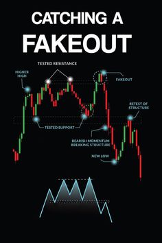 fake brakout Stock Market Basics