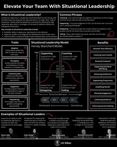 a poster with the words elevate your team with situational leaders and how to use it