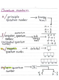 an image of the number and type of protons in each element, which are represented by