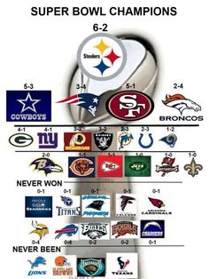 the nfl super bowl championship line up with their team's logo and name on it