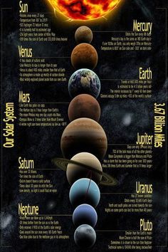 the solar system with all its planets in it's orbit, and their names