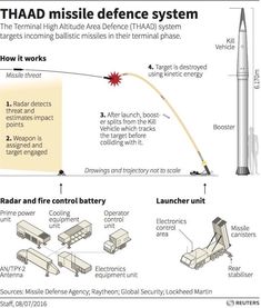 an info sheet describing the different types of missiles