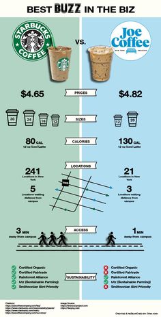 the differences between starbucks coffee and iced coffee infographic on pinter's choice