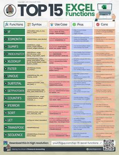 the top 15 excel functions chart is shown in this image, it shows how to use them