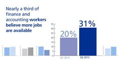 a bar graph shows that the economy is getting strong, according to 40 percent of engineering professionals