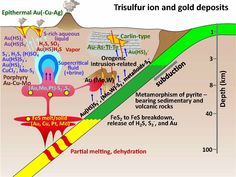 a diagram showing the formation of different types of rocks and other things that are related to them