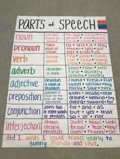 a poster with words written in different languages on it that say parts of speech and how to use them