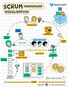 the scrum framework for visualization is shown in this graphic diagram, which shows how it