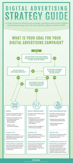 the digital advertising strategy guide is shown in green and white, with information about what to do