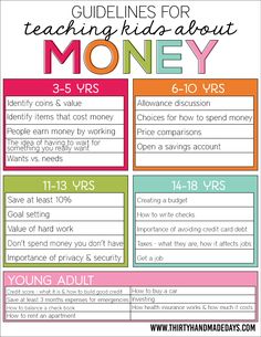 a poster with the words, guidelines for teaching kids about money