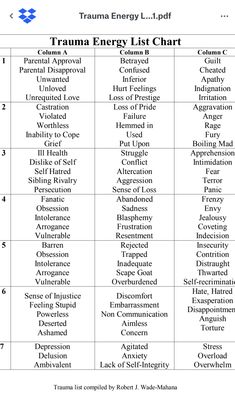 Body Code Chart, Energy Healing Modalities, Tuning Forks Healing Chart, The Body Code, Emotion Code Chart, Quantum Healing Codes, Nervus Vagus, Emotion Code, Basic Anatomy