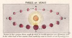 an illustration of the phases of venus