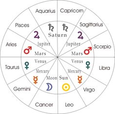 the zodiac wheel is shown with different symbols