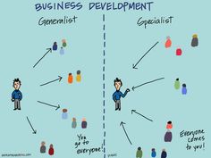 the business development process is depicted in this cartoon, which shows how people are doing different tasks