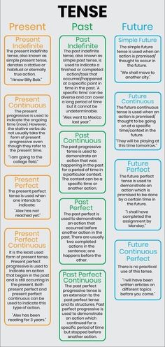 a poster with different types of tenses and phrases on it, including the words present in