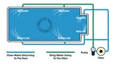 a diagram showing the flow of water in a swimming pool and how to use it