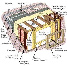 the structure of a house with parts labeled