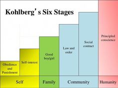 kohlberg's six stages in the past, including social and self - interest