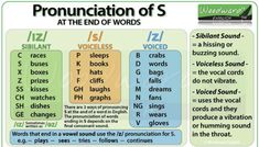 a poster with words and pictures on it that say pronounciation of s at the end of words