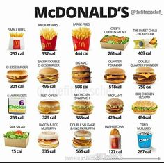 mcdonald's hamburgers and fries are shown in this chart