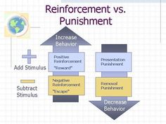 a diagram with the words reinofrement vs punisment and an arrow pointing to