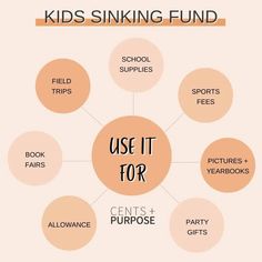 kids sinking fund diagram with words in the center and other things around it that are labeled