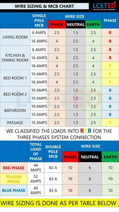 a table with different types of electrical wire sizes and measurements for each type of device