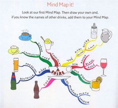 a mind map is shown with drinks and other things to drink on it's side