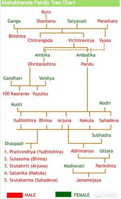 the family tree is shown in red and green