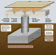 the structure of a house with all its components and details labeled in text above it