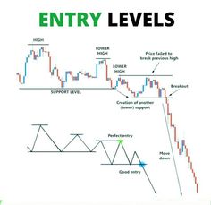 an image of a forex chart with the words entry levels on it and arrows pointing up