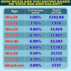 an info sheet showing the average savings for children and young adults in each age group