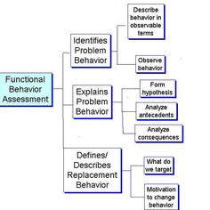 Behaviour Assessment, Functional Behavior Assessment, Applied Behavior Analysis Training, Aba Resources, Aba Training, Bcba Exam Prep, Verbal Behavior, Functional Analysis