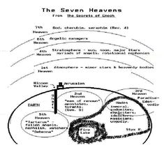 the seven heavens diagram with its names