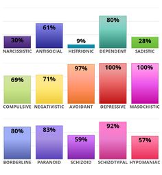 Personality Test Psychology, Avoidant Personality, Random Quizzes, Antisocial Personality, Expressing Emotions, Coded Message, Character Personality